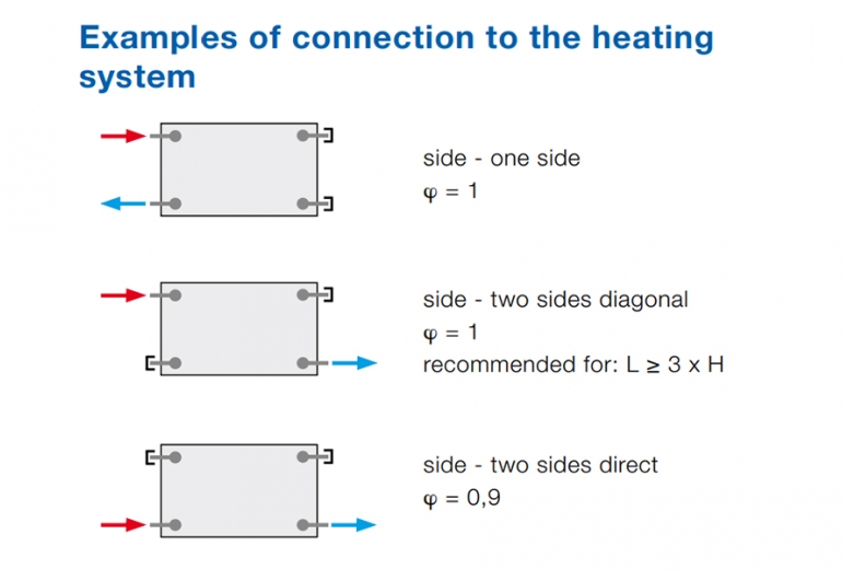 Panelni radijator Radik Klasik 22 40x180